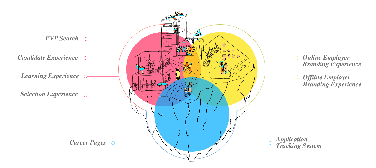 Employer Branding Experience